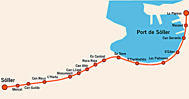 Tram de Sóller betjener strækningen mellem jernbanestationen i Sóller og byens havn, Port de Sóller.